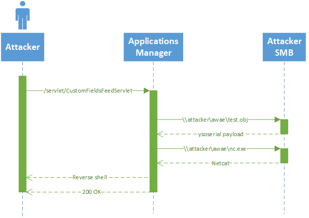 Sequence Diagram